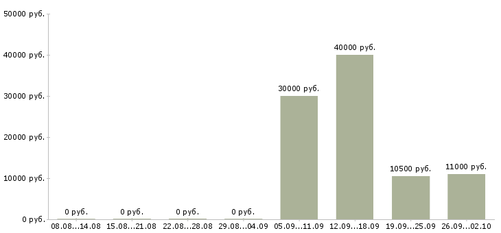 Вакансии специалист по проектам в Барнауле - Медиана зарплат специалист по проектам в Барнауле за 2 месяца