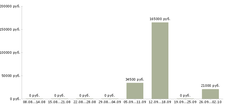 Вакансии специалист по работе с задолженностью в Владимире - Медиана зарплат специалист по работе с задолженностью в Владимире за 2 месяца