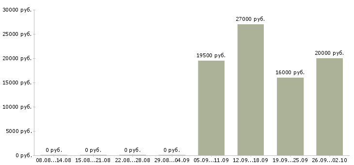 Вакансии специалист по работе с персоналом в Туле - Медиана зарплат специалист по работе с персоналом в Туле за 2 месяца