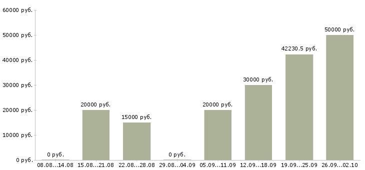 Вакансии специалист проекта в Иваново - Медиана зарплат специалист проекта в Иваново за 2 месяца