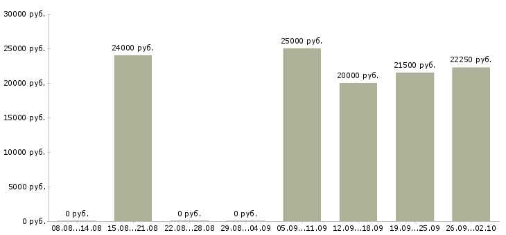 Вакансии срочно требуется продавец Санкт-петербург - Медиана зарплат срочно требуется продавец Санкт-петербург за 2 месяца
