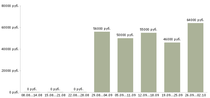 Вакансии токарь на вахту в Волгограде - Медиана зарплат токарь на вахту в Волгограде за 2 месяца