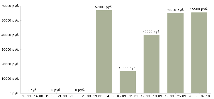 Вакансии токарь расточник в Челябинске - Медиана зарплат токарь расточник в Челябинске за 2 месяца
