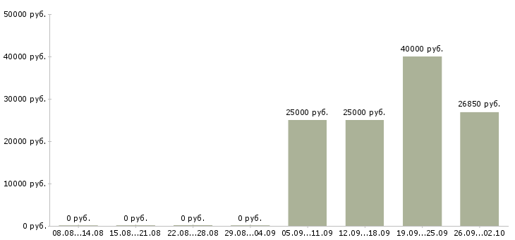 Вакансии торговый сотрудник в Люберцах - Медиана зарплат торговый сотрудник в Люберцах за 2 месяца