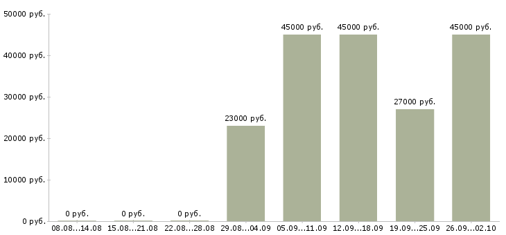 Вакансии требуется помощник Дагестан - Медиана зарплат требуется помощник Дагестан за 2 месяца