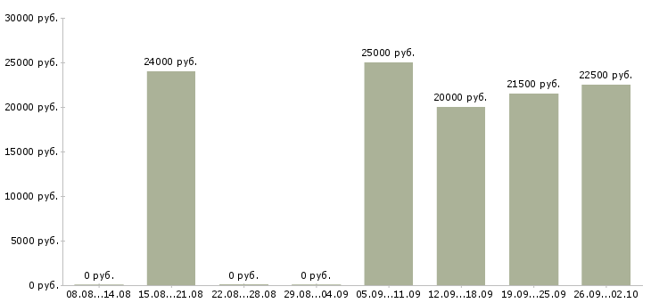 Вакансии требуется продавец срочно Санкт-петербург - Медиана зарплат требуется продавец срочно Санкт-петербург за 2 месяца
