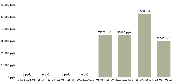 Вакансии тренер по обучению в Уфе - Медиана зарплат тренер по обучению в Уфе за 2 месяца