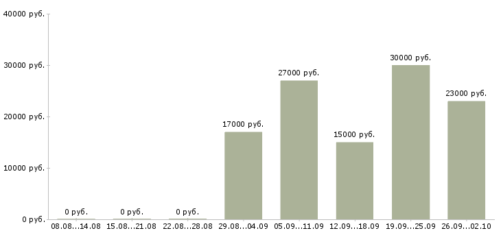Вакансии удаленный менеджер по продажам в Самаре - Медиана зарплат удаленный менеджер по продажам в Самаре за 2 месяца