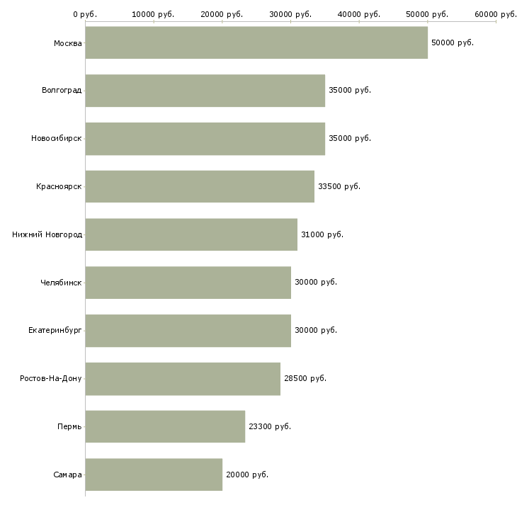 Поиск работы менеджер по обслуживанию-Медиана зарплаты для вакансии «менеджер по обслуживанию» в других городах
