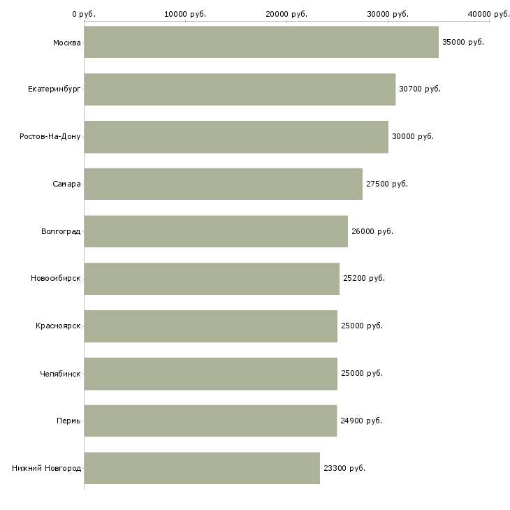 Поиск работы менеджер по персоналу с обучением-Медиана зарплаты для вакансии «менеджер по персоналу с обучением» в других городах