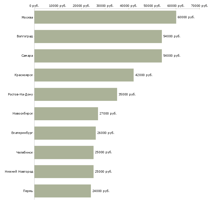 Поиск работы оператор на производстве-Медиана зарплаты для вакансии «оператор на производстве» в других городах