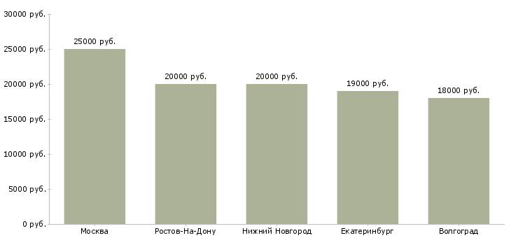 Поиск работы сиделка в дом-Медиана зарплаты для вакансии «сиделка в дом» в других городах