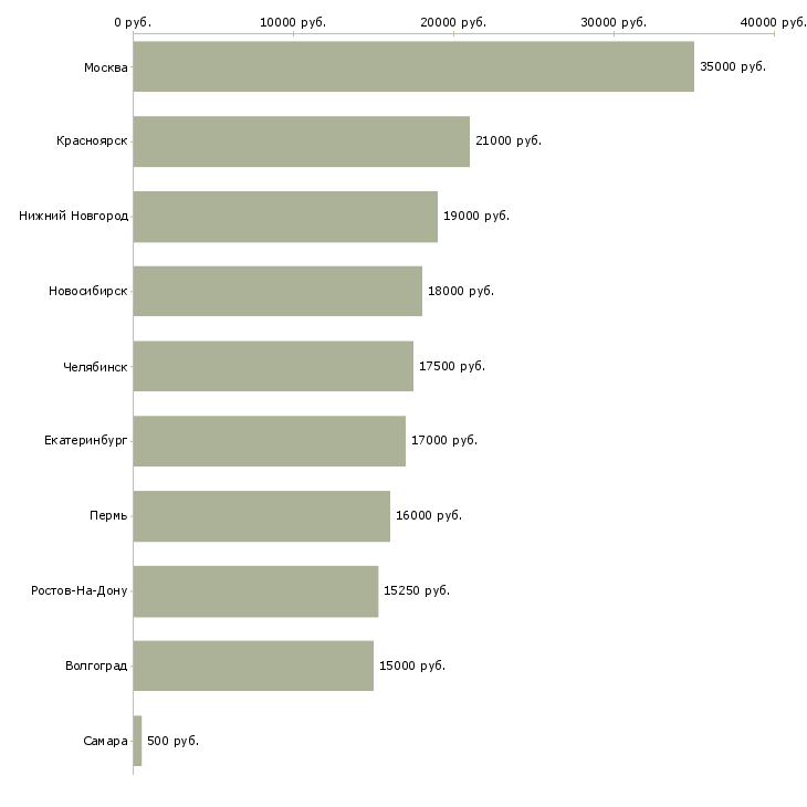 Поиск работы требуется продавец срочно-Медиана зарплаты для вакансии «требуется продавец срочно» в других городах