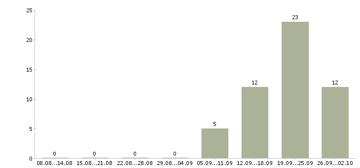Работа заместитель директора по развитию Башкортостан - Число вакансий Башкортостан по специальности заместитель директора по развитию за 2 месяца