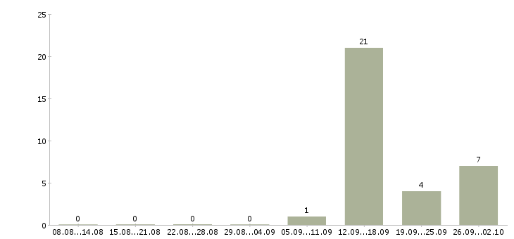 Работа специалист пенсионного фонда Башкортостан - Число вакансий Башкортостан по специальности специалист пенсионного фонда за 2 месяца