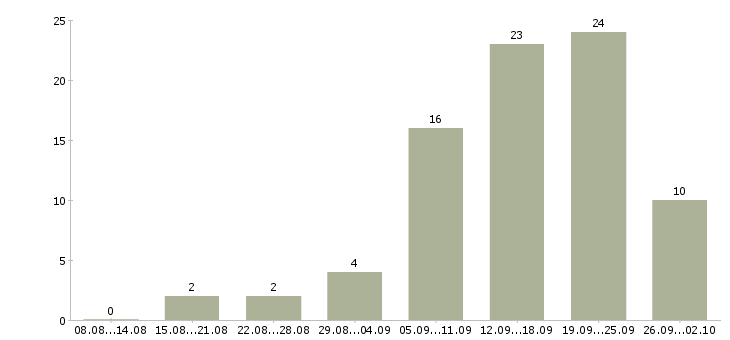 Работа сотрудник в интернет магазин Бурятия - Число вакансий Бурятия по специальности сотрудник в интернет магазин за 2 месяца