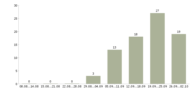 Работа требуется помощник Дагестан - Число вакансий Дагестан по специальности требуется помощник за 2 месяца