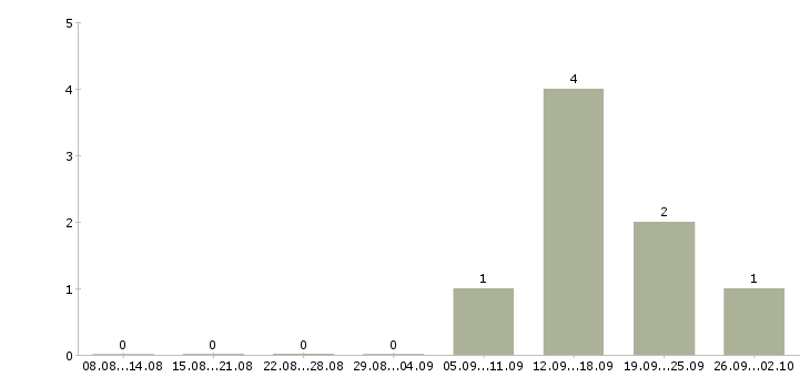 Работа оператор базы данных Коми - Число вакансий Коми по специальности оператор базы данных за 2 месяца
