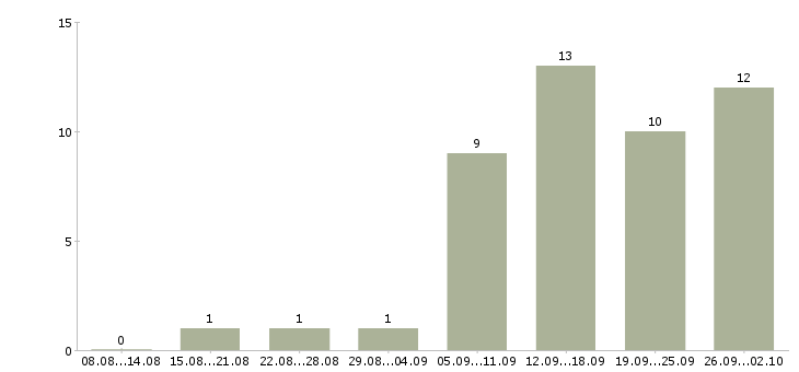 Работа оператор в магазин Нижний новгород - Число вакансий Нижний новгород по специальности оператор в магазин за 2 месяца