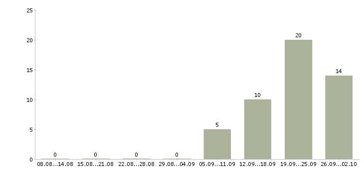 Работа менеджер по регистрации Ростов-на-дону - Число вакансий Ростов-на-дону по специальности менеджер по регистрации за 2 месяца