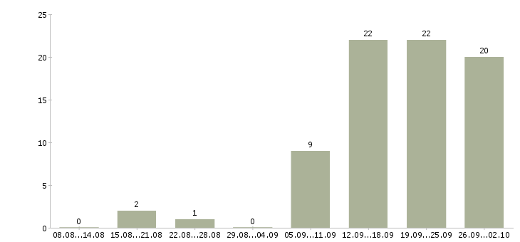 Работа представитель региональный Ростов-на-дону - Число вакансий Ростов-на-дону по специальности представитель региональный за 2 месяца