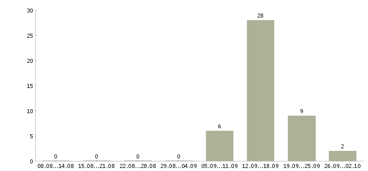 Работа водитель кат с е Санкт-петербург - Число вакансий Санкт-петербург по специальности водитель кат с е за 2 месяца