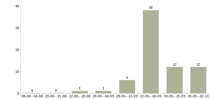 Работа водитель на камаз Санкт-петербург - Число вакансий Санкт-петербург по специальности водитель на камаз за 2 месяца