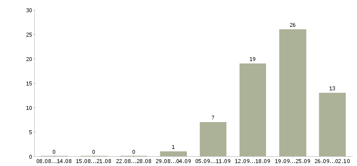 Работа водитель со своим грузовым автомобилем Санкт-петербург - Число вакансий Санкт-петербург по специальности водитель со своим грузовым автомобилем за 2 месяца