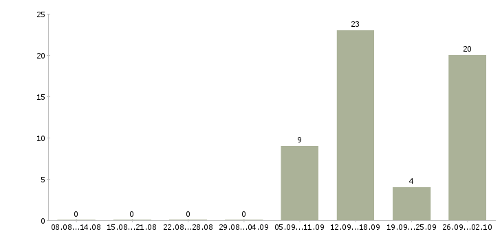 Работа директор в магазин магнит Санкт-петербург - Число вакансий Санкт-петербург по специальности директор в магазин магнит за 2 месяца