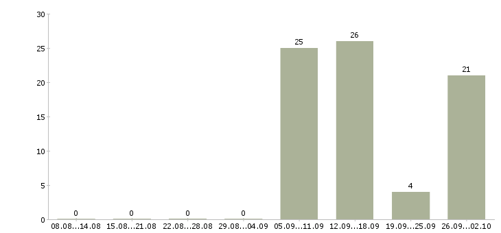 Работа директор магазин магнит Санкт-петербург - Число вакансий Санкт-петербург по специальности директор магазин магнит за 2 месяца