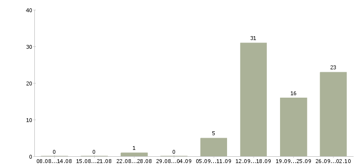 Работа швея портной Санкт-петербург - Число вакансий Санкт-петербург по специальности швея портной за 2 месяца