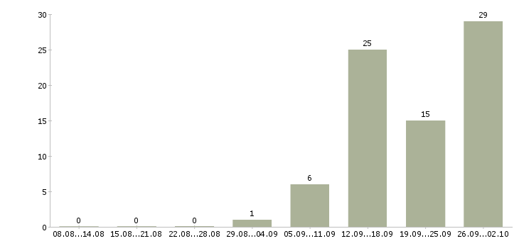 Работа внимание работа Удмуртия - Число вакансий Удмуртия по специальности внимание работа за 2 месяца