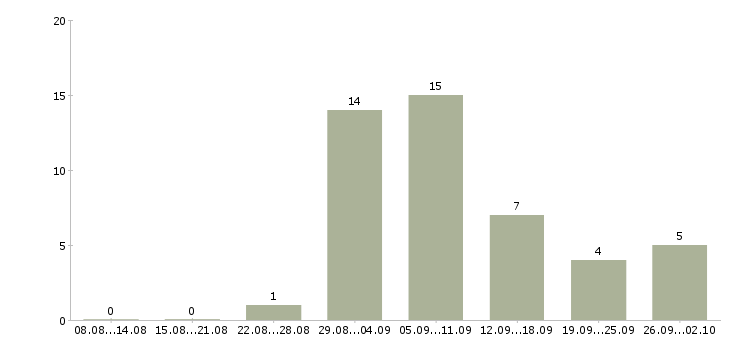 Работа консультант в интернет магазине Удмуртия - Число вакансий Удмуртия по специальности консультант в интернет магазине за 2 месяца