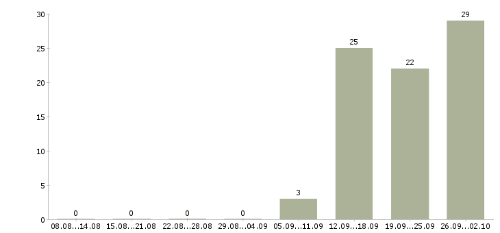 Работа рабочие на подработку Чувашия - Число вакансий Чувашия по специальности рабочие на подработку за 2 месяца