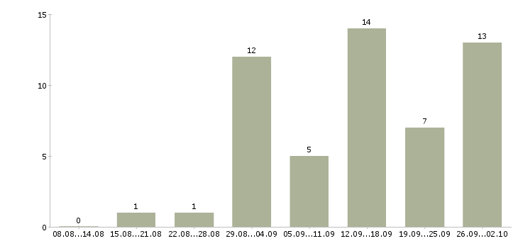Работа менеджер в интернет магазин в Ангарске - Число вакансий в Ангарске по специальности менеджер в интернет магазин за 2 месяца