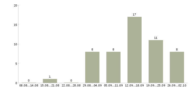 Работа менеджер для работы в интернет в Ангарске - Число вакансий в Ангарске по специальности менеджер для работы в интернет за 2 месяца