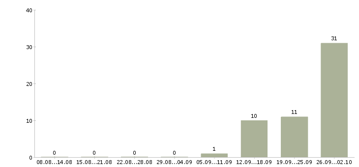 Работа менеджер объекта в Балашихе - Число вакансий в Балашихе по специальности менеджер объекта за 2 месяца