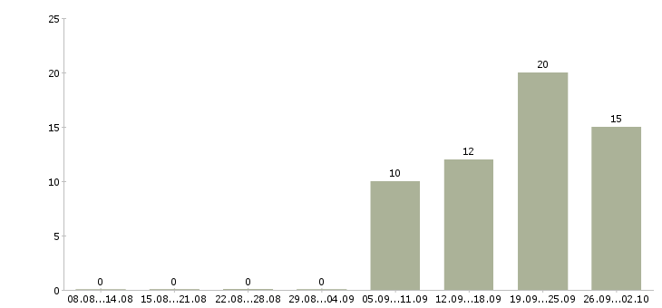 Работа сотрудник на кассу в Барнауле - Число вакансий в Барнауле по специальности сотрудник на кассу за 2 месяца