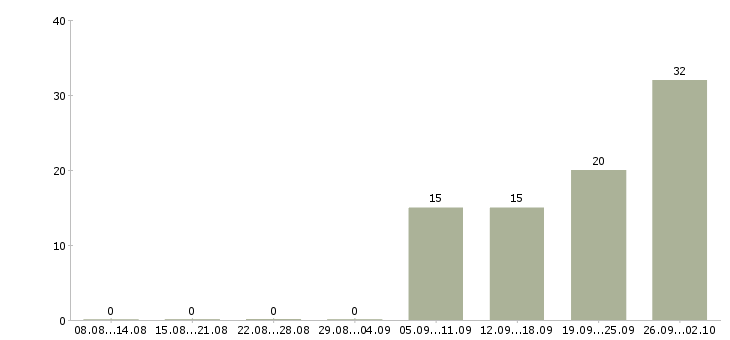 Работа специалист по проектам в Барнауле - Число вакансий в Барнауле по специальности специалист по проектам за 2 месяца