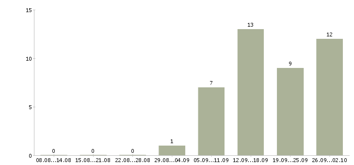 Работа в помощь администратору в Белгороде - Число вакансий в Белгороде по специальности в помощь администратору за 2 месяца