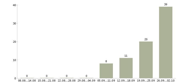 Работа директор по товару в Белгороде - Число вакансий в Белгороде по специальности директор по товару за 2 месяца