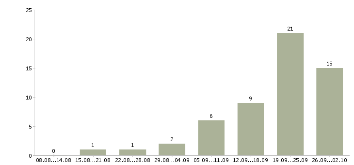 Работа менеджер по заказам в Владивостоке - Число вакансий в Владивостоке по специальности менеджер по заказам за 2 месяца