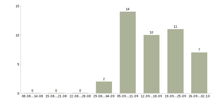 Работа менеджер по продаже домов в Владивостоке - Число вакансий в Владивостоке по специальности менеджер по продаже домов за 2 месяца