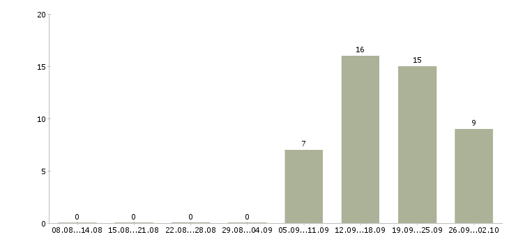 Работа сотрудники на склады в Владивостоке - Число вакансий в Владивостоке по специальности сотрудники на склады за 2 месяца