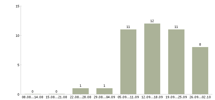 Работа специалист по оборудованию в Владивостоке - Число вакансий в Владивостоке по специальности специалист по оборудованию за 2 месяца