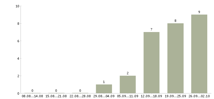 Работа менеджер региональный в Владимире - Число вакансий в Владимире по специальности менеджер региональный за 2 месяца