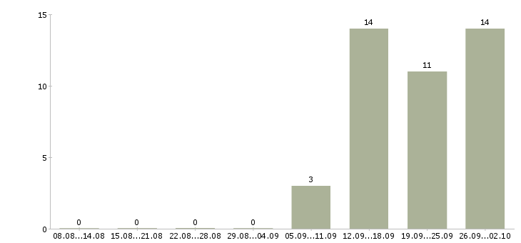 Работа работники на производство в Владимире - Число вакансий в Владимире по специальности работники на производство за 2 месяца