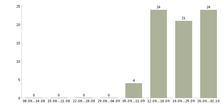 Работа требуются работники в Владимире - Число вакансий в Владимире по специальности требуются работники за 2 месяца