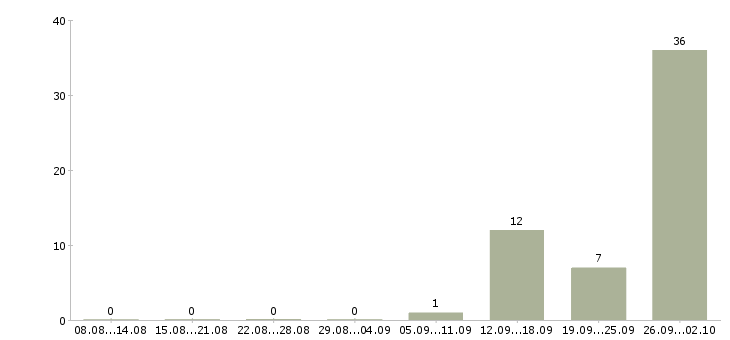 Работа семейная пара вахта в Волгограде - Число вакансий в Волгограде по специальности семейная пара вахта за 2 месяца
