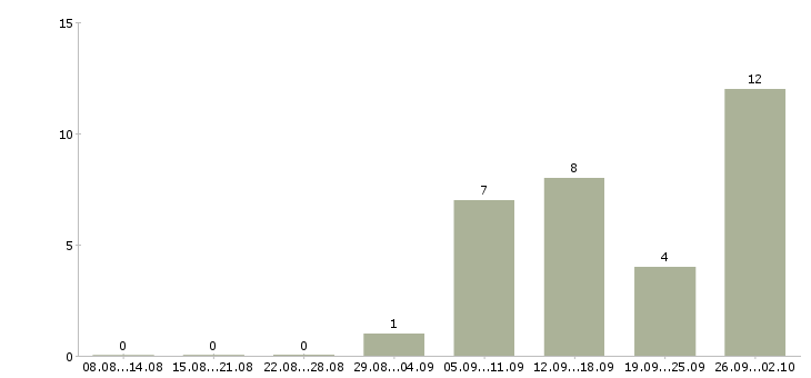 Работа токарь на вахту в Волгограде - Число вакансий в Волгограде по специальности токарь на вахту за 2 месяца
